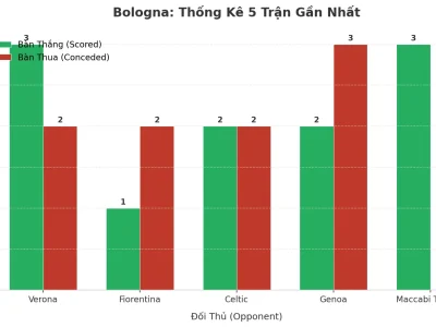 Bologna ‘Nổ’ 5 Trận Liên Tiếp: Bí Kíp Tạo Ra Cơn Lốc Tài Trong Serie A