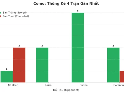 Como Gây Sốc Serie A: 4 Trận Liên Tiếp Nổ Tài, Bí Kíp Tấn Công Hủy Diệt Là Gì?