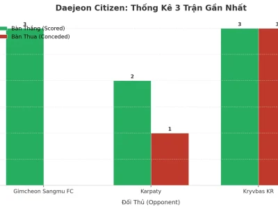 Daejeon Citizen: Cỗ Máy Tạo Bàn Thắng Và Lỗ Hổng Phòng Ngự – 3 Trận Liên Tiếp Nổ Tài
