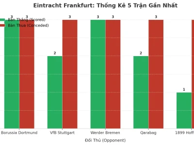 Eintracht Frankfurt: Cơn Sốt ‘Tài’ 5 Trận Liên Tiếp – Hàng Công Sắc Lẹm, Hàng Thủ Thảm Họa