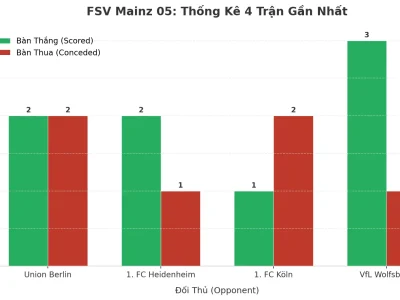 FSV Mainz 05: Cơn Cuồng Phong Tài 2.5 Bùng Nổ 4 Trận Liên Tiếp – Bí Mật Nằm Ở Đâu?