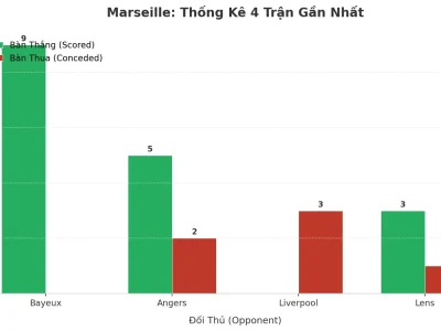 Marseille Gây Sốc: 4 Trận Liên Tiếp Nổ Tài, Bí Kíp Tấn Công Hủy Diệt Là Gì?