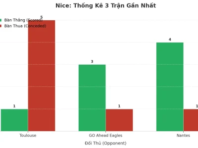 Nice Gây Sốc: 3 Trận Liên Tiếp Nổ Tài, Bí Mật Nằm Ở Đâu?