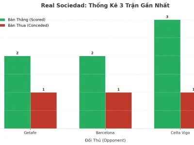 Real Sociedad ‘Nổ’ Không Ngừng: 3 Trận Liên Tiếp Tài 2.5, Bí Quyết Nằm Ở Đâu?