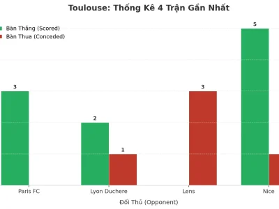 Toulouse Bùng Nổ: 4 Trận Liên Tiếp ‘Nổ Tài’, Bí Mật Nằm Ở Đâu?