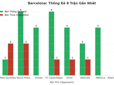 Barcelona Gây Sốc Với 8 Trận Liên Tiếp Nổ Tài: Bí Mật Đằng Sau Cơn Mưa Bàn Thắng