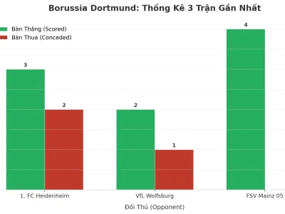 Borussia Dortmund Gây Sốc: 3 Trận Liên Tiếp Nổ Tài, Bí Mật Nằm Ở Đâu?