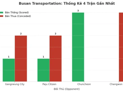 Busan Transportation: Cỗ Máy ‘Tài’ 4 Trận Liên Tiếp – Bí Mật Nằm Ở Đâu?
