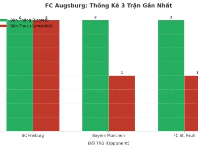 FC Augsburg: Cỗ Máy Tài 2.5 Bất Tử Sau 3 Trận Nghẹt Thở