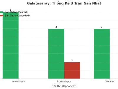 Galatasaray ‘Nổ’ Tài 3 Trận Liên Tiếp: Bí Mật Từ Hàng Công Hủy Diệt