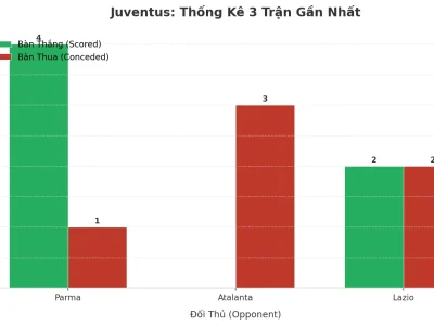 Juventus ‘Nổ’ 3 Trận Liên Tiếp: Bí Mật Đằng Sau Cơn Sóng Tài 2.5