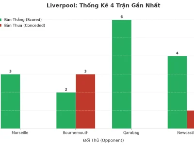 Liverpool ‘Nổ’ 4 Trận Liên Tiếp: Bí Kíp Tấn Công Hủy Diệt Và Lỗ Hổng Phòng Ngự