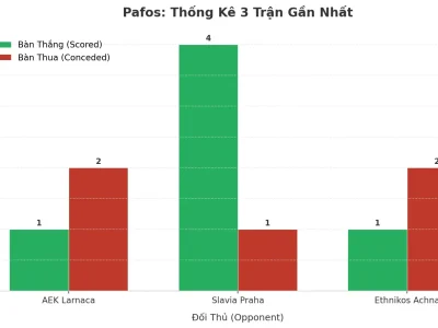 Pafos ‘Nổ’ 3 Trận Liên Tiếp: Bí Mật Đằng Sau Cơn Mưa Bàn Thắng