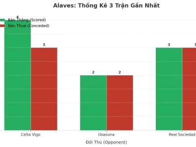 Alaves Gây Sốc: 3 Trận Liên Tiếp Nổ Tài, Bí Mật Nằm Ở Đâu?