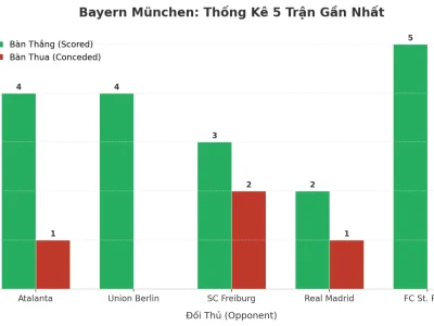 Bayern München ‘Nổ’ 5 Trận Liên Tiếp: Bí Mật Đằng Sau Cơn Mưa Bàn Thắng