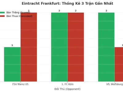 Eintracht Frankfurt: Cỗ Máy Tài 2.5 – 3 Trận Liên Tiếp ‘Nổ’ Và Bí Ẩn Đằng Sau
