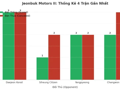 Jeonbuk Motors II: Cỗ Máy Tạo Bàn Thắng Và Lỗ Hổng Phòng Ngự – 4 Trận Liên Tiếp Nổ Tài