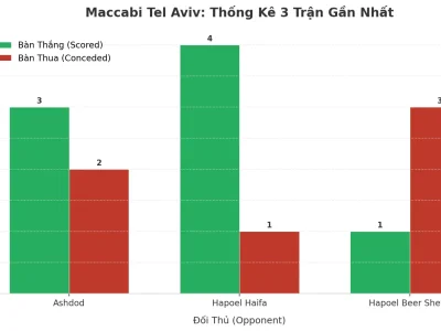 Maccabi Tel Aviv: Cơn Cuồng Phong Tài 2.5 Trong 3 Trận Gần Nhất