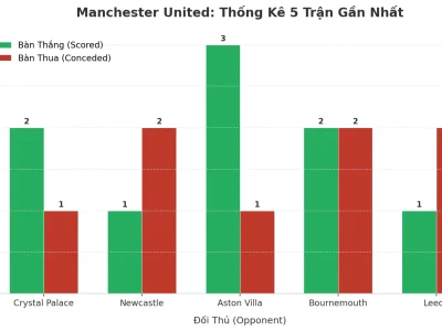 Manchester United Gây Sốc: 5 Trận Liên Tiếp Nổ Tài, Bí Mật Nằm Ở Đâu?