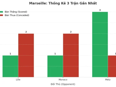 Marseille ‘Nổ’ 3 Trận Liên Tiếp: Bí Kíp Tạo Cơn Địa Chấn Tài/Xỉu