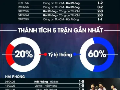 Hải Phòng vs Công an TP.HCM: Đất Cảng chấn động, thầy Đức đối mặt thử thách lớn!