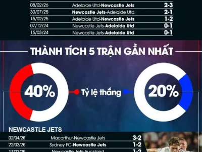 Newcastle Jets vs Adelaide Utd: Cuộc đua ngôi đầu bảng nảy lửa, ai sẽ thắng?