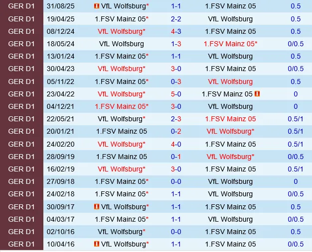 Mainz vs Wolfsburg Mainz vs Wolfsburg