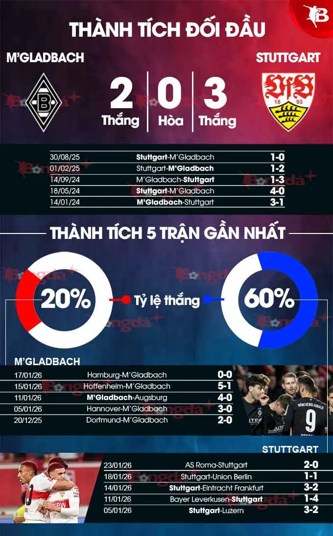M'Gladbach vs Stuttgart