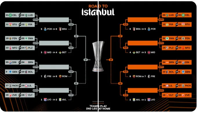 Nhánh đấu của vòng knock-out Europa League mùa này