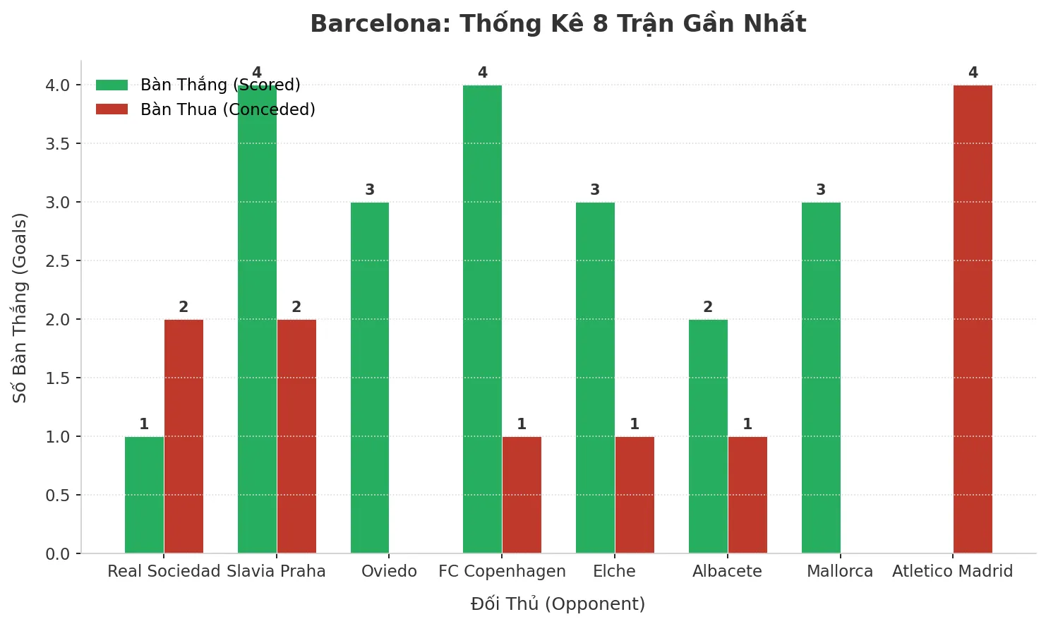 Thống kê Tài Xỉu Barcelona 2025