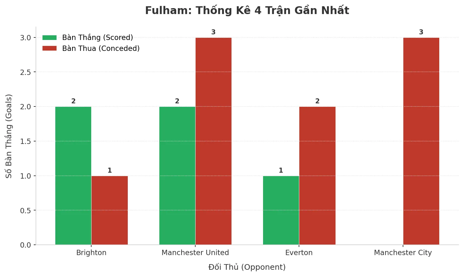 Thống kê Tài Xỉu Fulham 2025