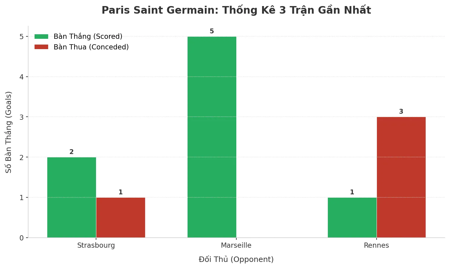 Thống kê Tài Xỉu Paris Saint Germain 2025