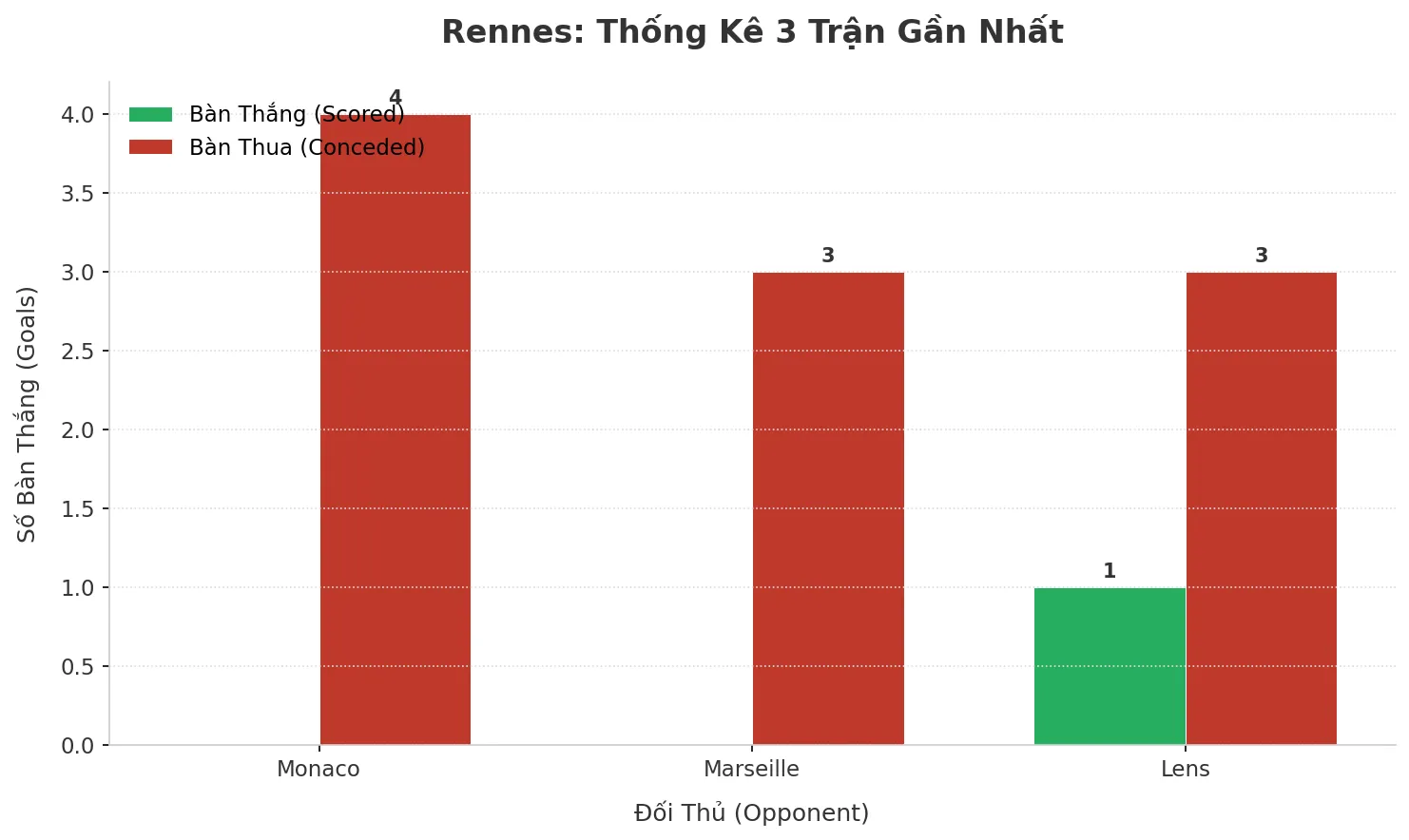 Thống kê Tài Xỉu Rennes 2025