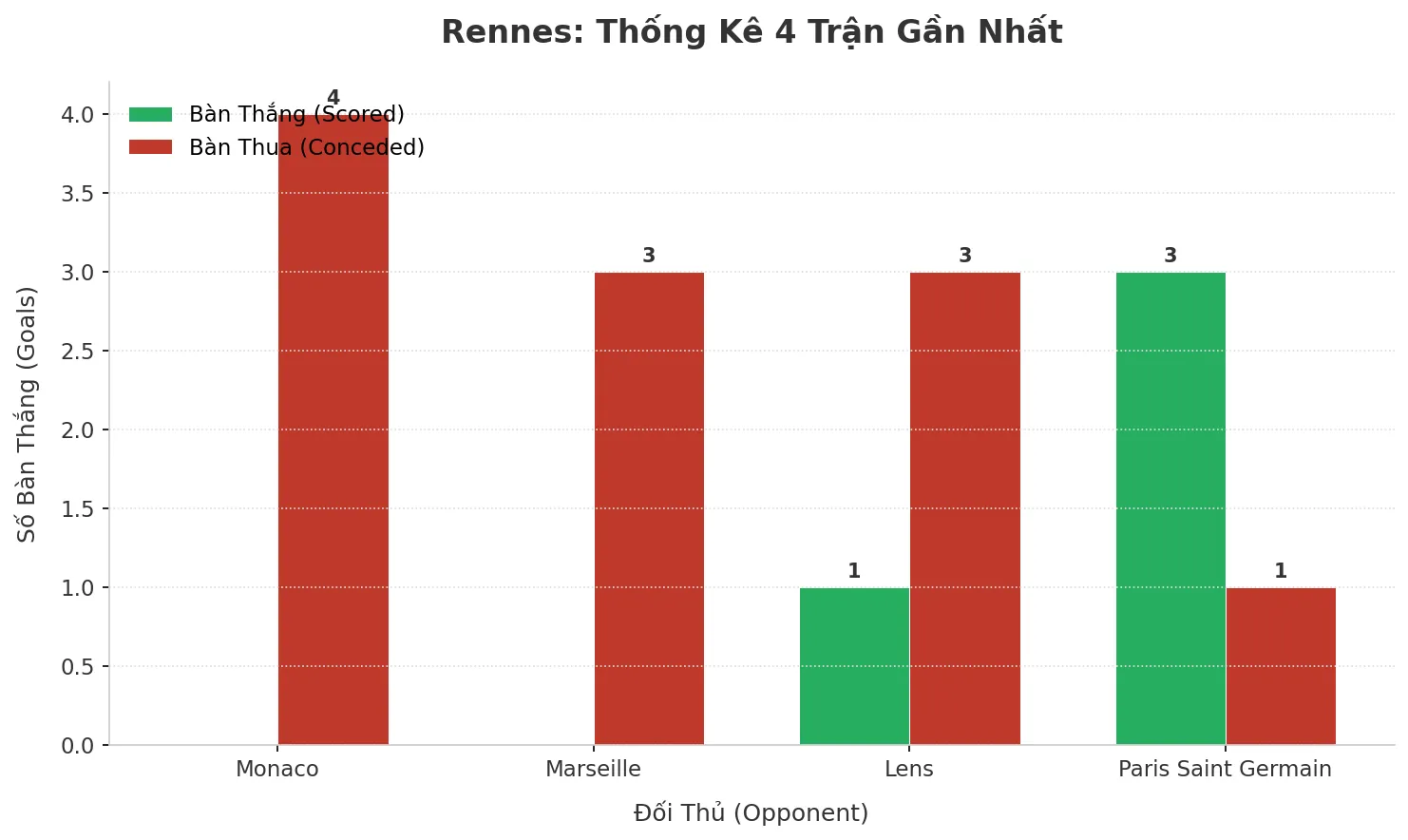 Thống kê Tài Xỉu Rennes 2025