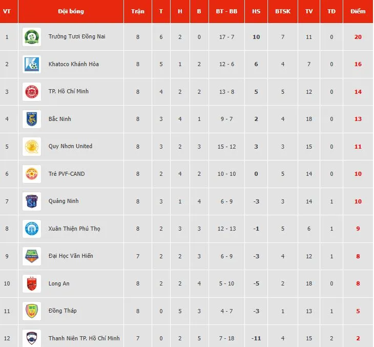 Bảng xếp hạng Hạng Nhất Quốc gia sau vòng 8