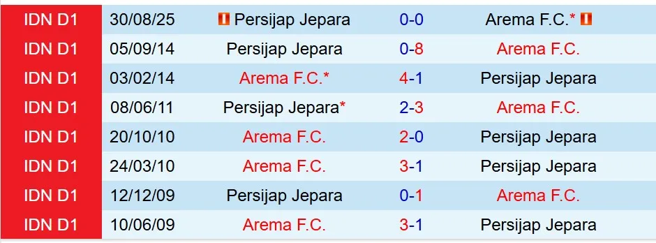 Nhận định Arema vs Persijap Jepara 15h30 ngày 22 (VĐQG Indonesia) 1 Nhận định Arema vs Persijap Jepara 15h30 ngày 22 (VĐQG Indonesia) 1
