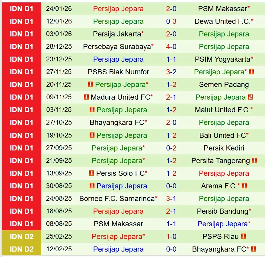 Nhận định Arema vs Persijap Jepara 15h30 ngày 22 (VĐQG Indonesia) 3 Nhận định Arema vs Persijap Jepara 15h30 ngày 22 (VĐQG Indonesia) 3