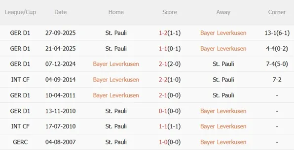 Thành tích đối đầu Leverkusen vs St Pauli Thành tích đối đầu Leverkusen vs St Pauli