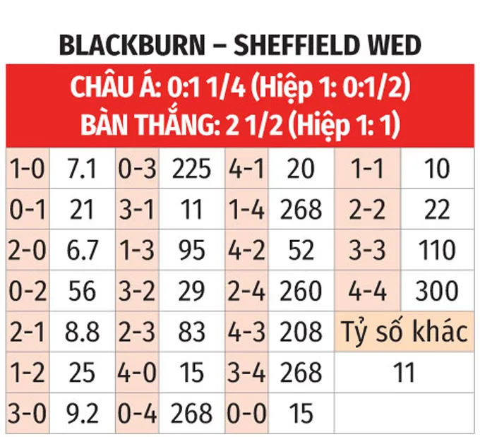 Tỷ lệ cược trận Blackburn vs Sheffield Wed