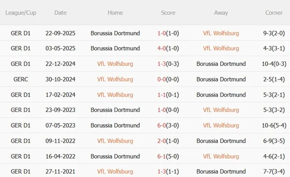 Nhận định Wolfsburg vs Dortmund (21h30 ngày 72) Bám đuổi ngôi đầu 3