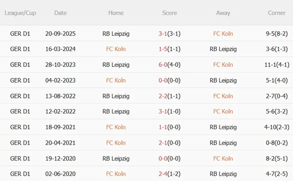 Nhận định Koln vs RB Leipzig (21h30 ngày 82) Mệnh lệnh phải thắng 3