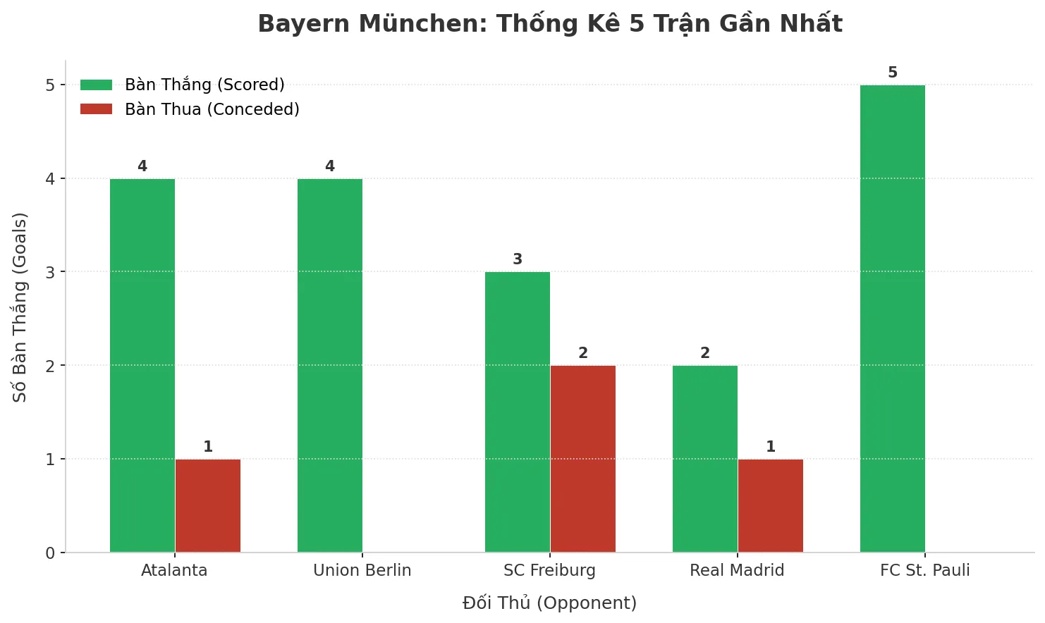 Thống kê Tài Xỉu Bayern München 2025