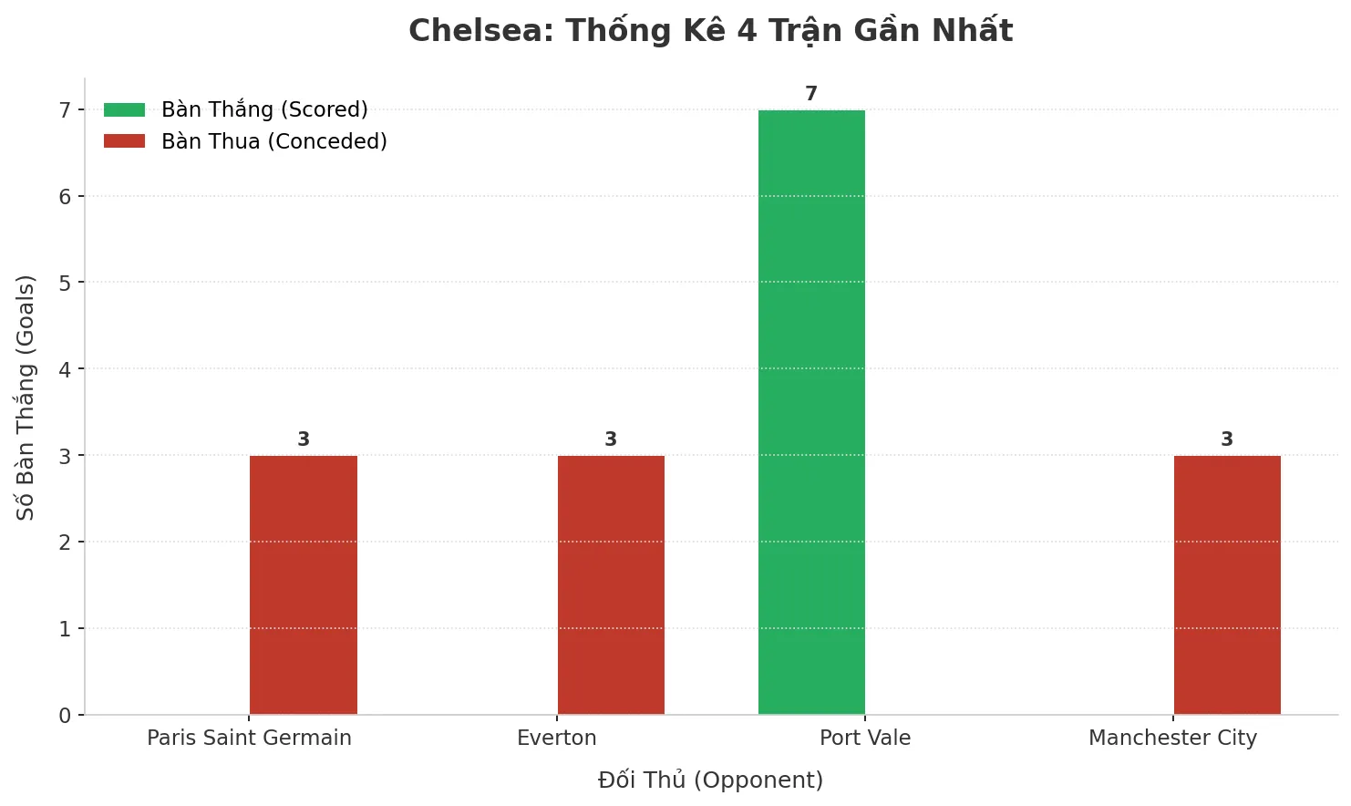 Thống kê Tài Xỉu Chelsea 2025
