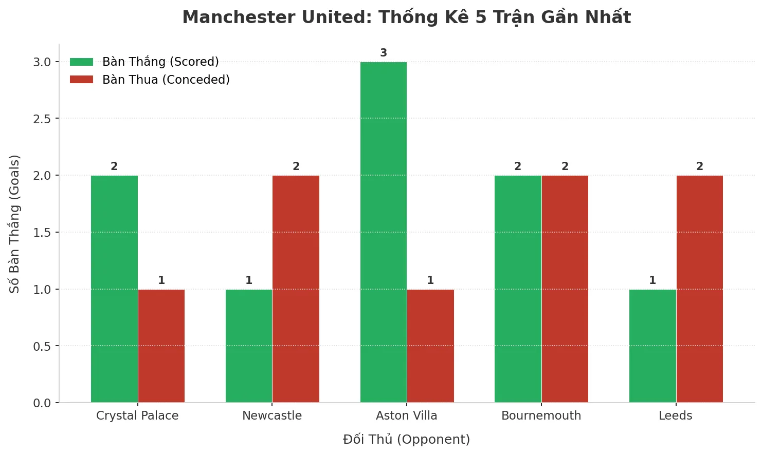 Thống kê Tài Xỉu Manchester United 2025
