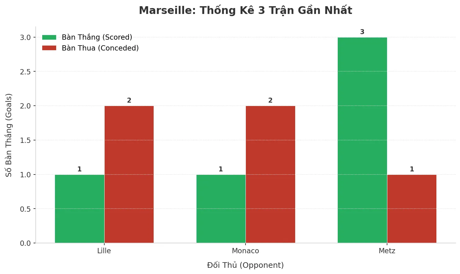 Thống kê Tài Xỉu Marseille 2025
