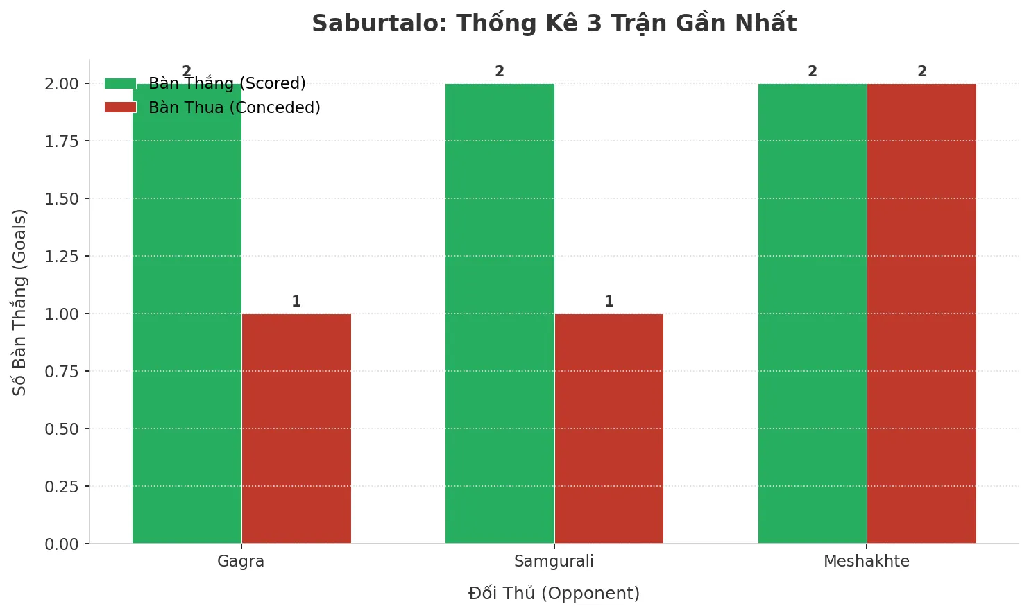 Thống kê Tài Xỉu Saburtalo 2025