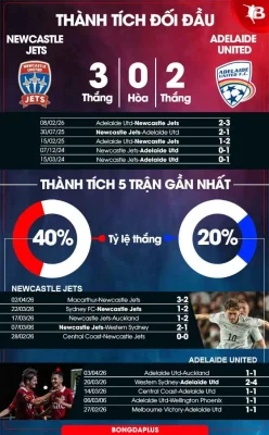 Newcastle Jets vs Adelaide Utd: Cuộc đua ngôi đầu bảng nảy lửa, ai sẽ thắng? 1