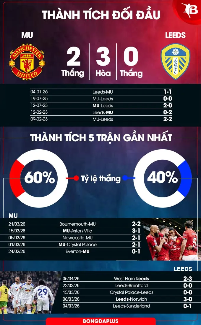 MU vs Leeds