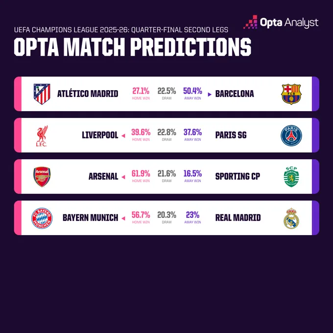 Opta dự đoán tỷ lệ thắng, hòa và thua của các cặp đấu lượt về. Ảnh - Opta